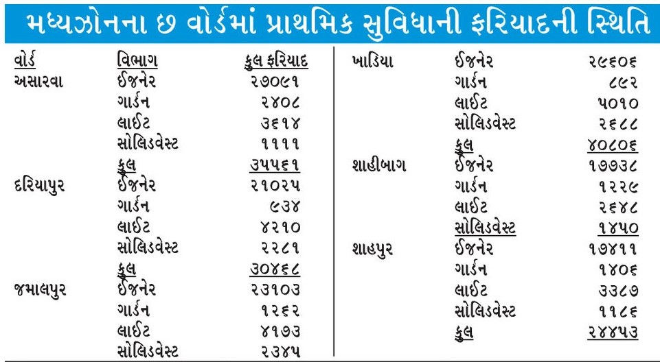 ડ્રેનેજ-ઈજનેર વિભાગ સામે 1.35 લાખ ફરિયાદ, કોર્પોરેટર-અધિકારી મૂંગા-બહેરા! તંત્રએ 'ગૌરવ' લેવા જેવો રેકોર્ડ 2 - image