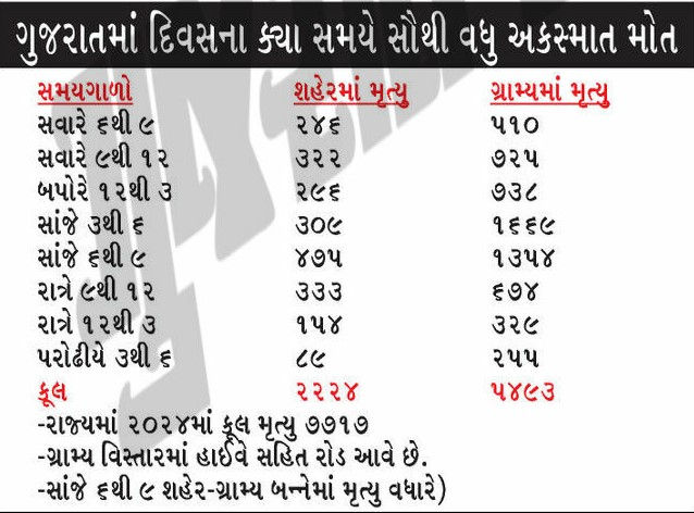 ગુજરાતમાં કયા સમયે સૌથી વધુ અકસ્માત થાય છે? 2023-24ના આંકડાઓનું તારણ જોઈ લો 2 - image
