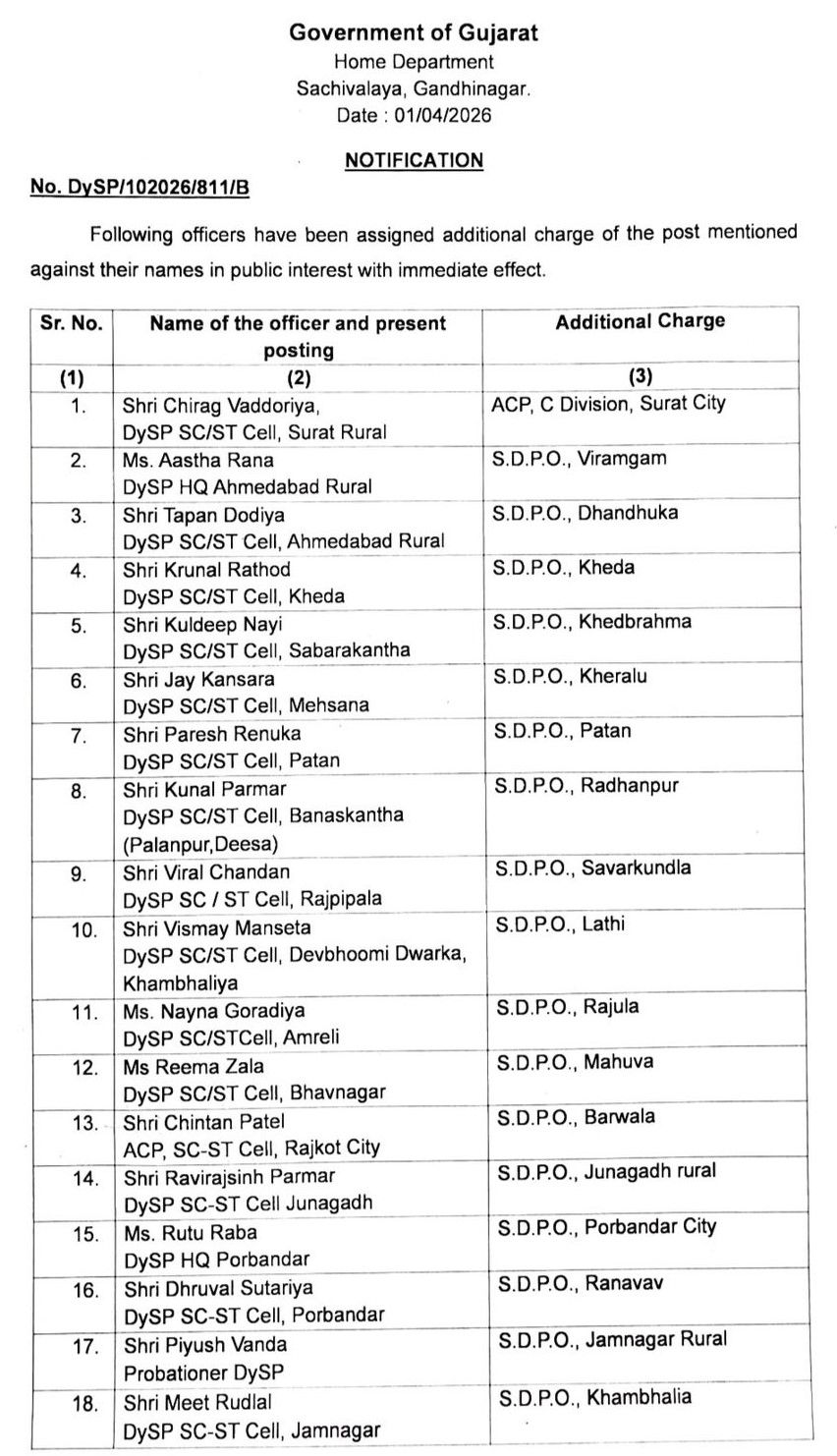 ગુજરાત પોલીસમાં મોટા ફેરફાર:  DySP કક્ષાના 35 અધિકારીને સોંપાઈ વધારાની જવાબદારી 2 - image