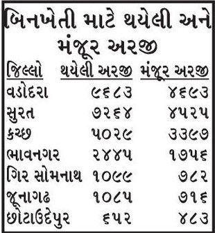 ગુજરાતના 7 જિલ્લામાં 16352 જમીન 'બિન ખેતી', ધરતીપુત્રોનો કેમ થઇ રહ્યો છે મોહભંગ! 2 - image