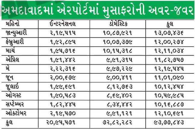 અમદાવાદથી વિદેશ અવર-જવર: 10 વર્ષમાં 40 ટકા મુસાફરો વધ્યા, દરરોજ સરેરાશ 7000 યાત્રી 2 - image