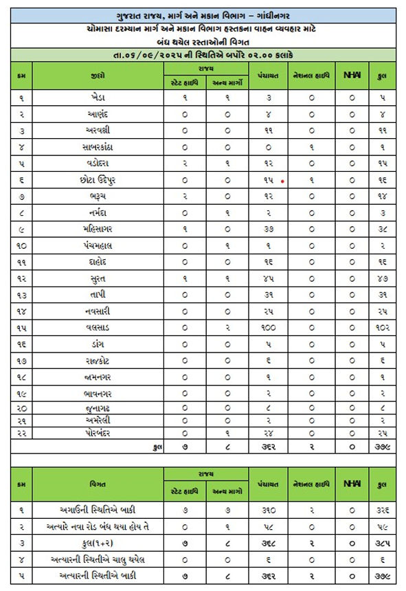 ગુજરાતમાં અતિભારે વરસાદની આગાહી: અનેક જિલ્લામાં રેડ ઍલર્ટ, રાજ્યના 379 રસ્તા બંધ 4 - image