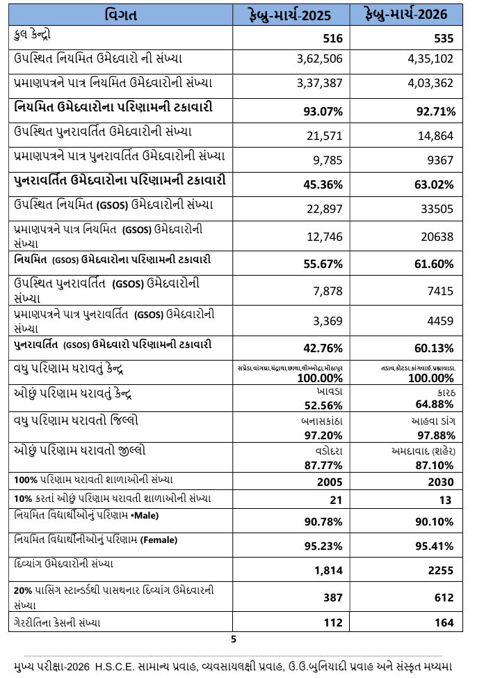 ધો. 12 અને ગુજકેટનું પરિણામ જાહેર: સાયન્સનું 84.33% અને સા. પ્રવાહનું 92.71% રિઝલ્ટ, આ રીતે કરો ચેક 2 - image