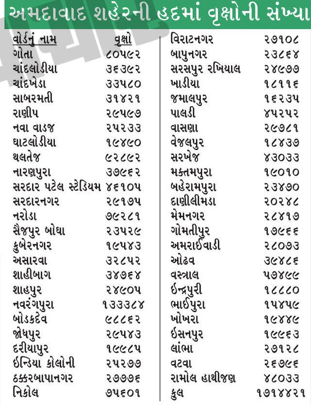 અમદાવાદમાં 422 હેરિટેજ વૃક્ષો મળ્યાં, 113 વર્ષની આંબલી, 91 વર્ષનું શમી! ગણતરી હજુ ચાલુ 3 - image