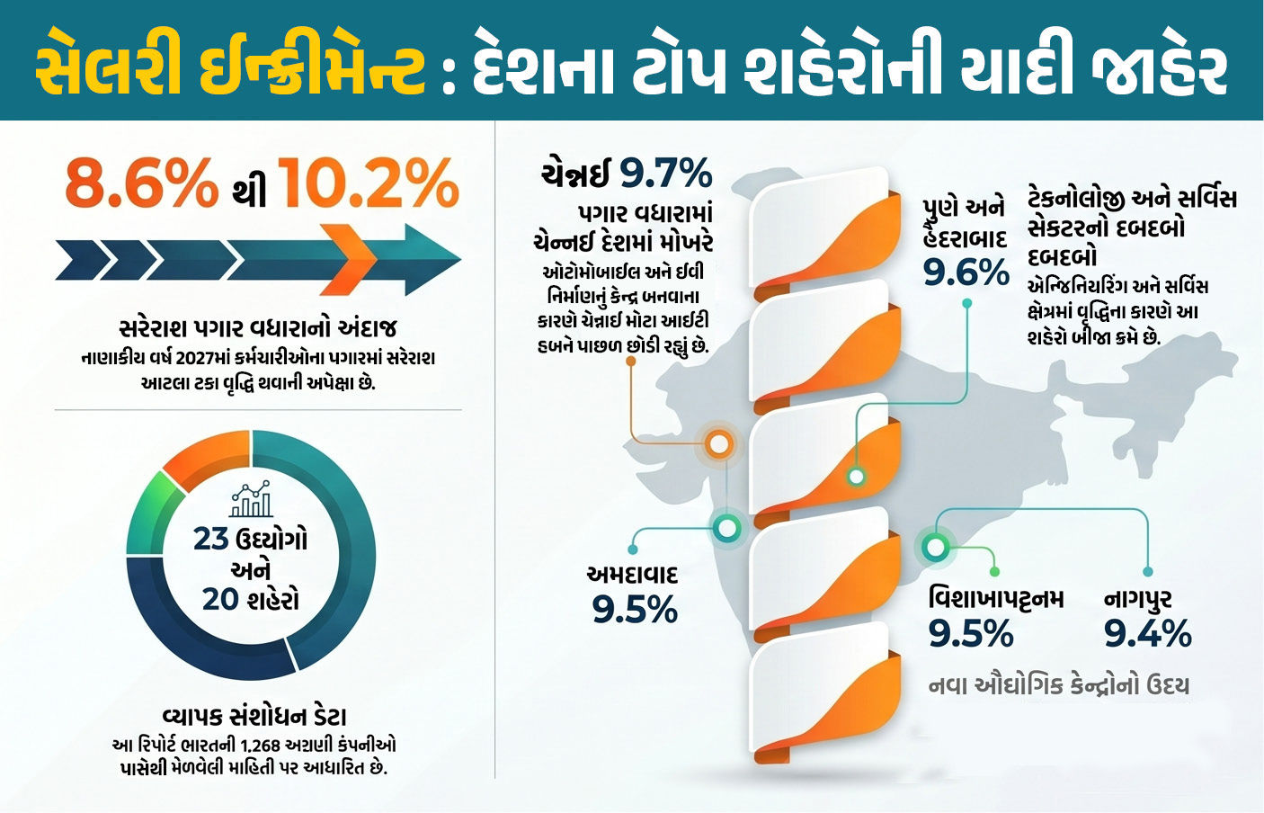 ભારતમાં સૌથી વધુ પગાર વધારો કરતા ટોચના શહેરો: જાણો અમદાવાદનું સ્થાન