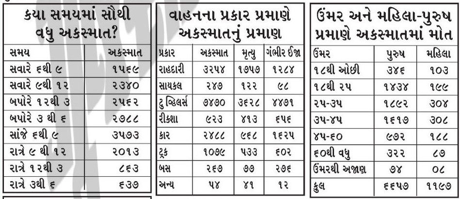 ઓવરસ્પીડને કારણે ગુજરાતમાં 1 વર્ષમાં 7278 લોકોના મોત, આ મામલે રાજ્ય દેશમાં 7મા સ્થાને 4 - image