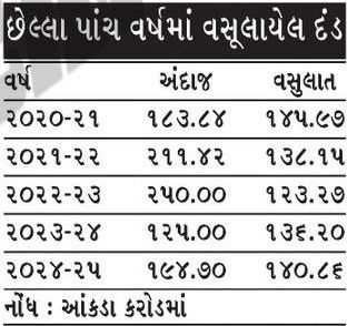 ગુજરાતમાં ટ્રાફિક નિયમ ભંગ કરનારા વાહનચાલકોએ 17 વર્ષમાં 1400 કરોડથી વધુનો દંડ ભર્યો 2 - image