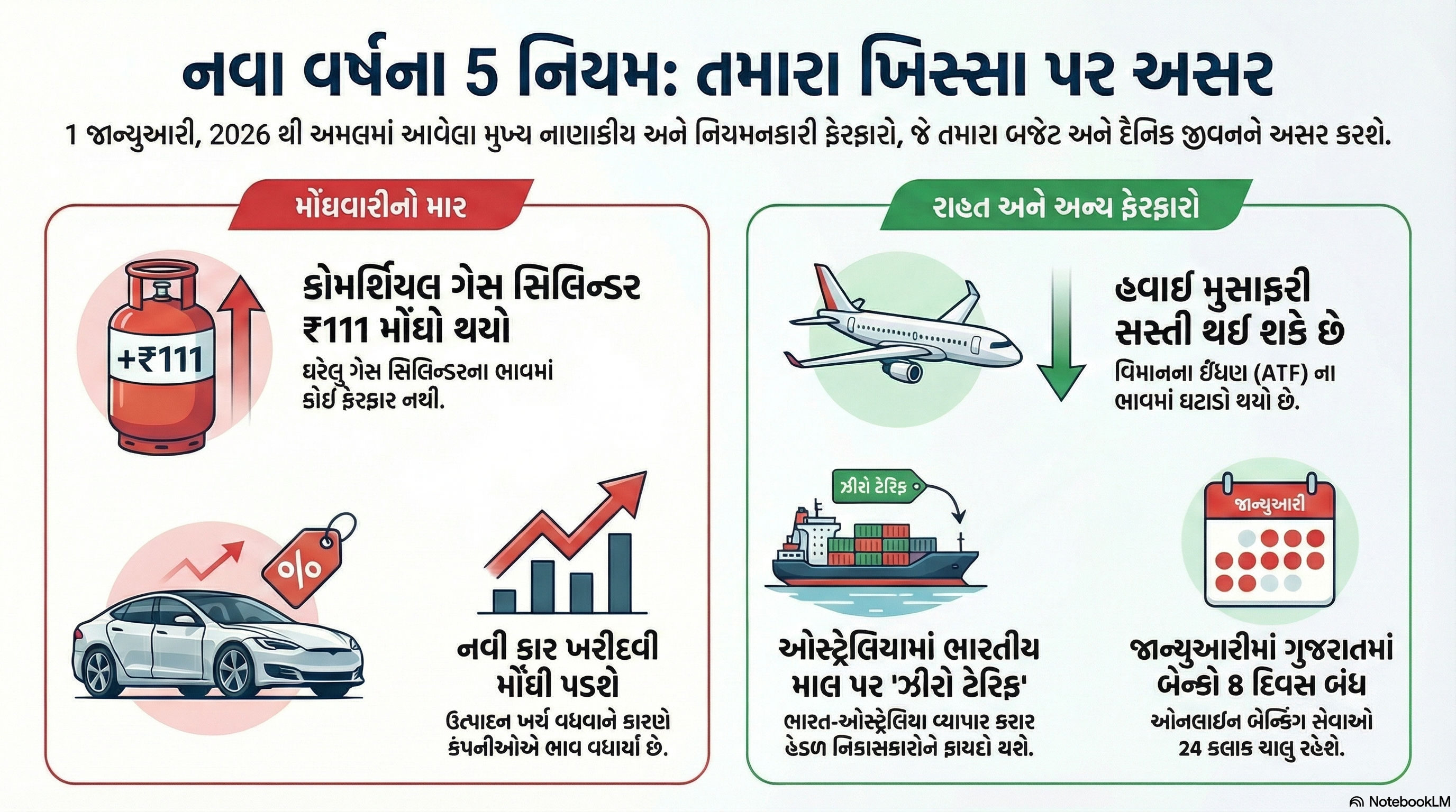 Rule Change: નવા વર્ષે મોંઘવારીનો ડામ, આજથી 5 મોટા ફેરફાર, તમારા ખિસ્સા પર થશે અસર! 2 - image