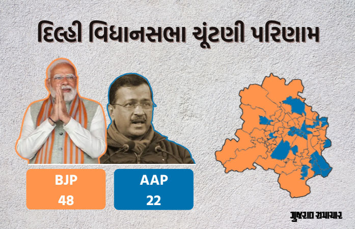 દિલ્હીની તમામ 70 બેઠકોના પરિણામ જાહેર, ભાજપને 48 અને આપને મળી 22 બેઠકો પર જીત: ચૂંટણી આયોગ 1 - image