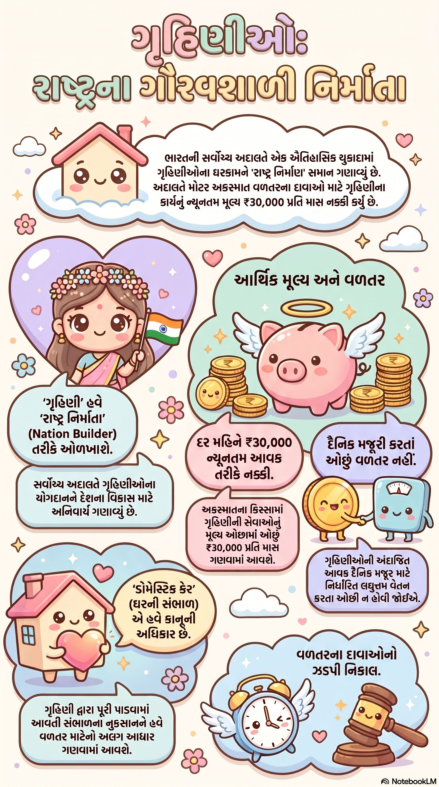 'હોમ મેકર' નહીં 'નેશન બિલ્ડર' કહો! અકસ્માત વળતરમાં ગૃહિણીઓના કામનું માસિક મૂલ્ય રૂ. 30,000 નક્કી 2 - image