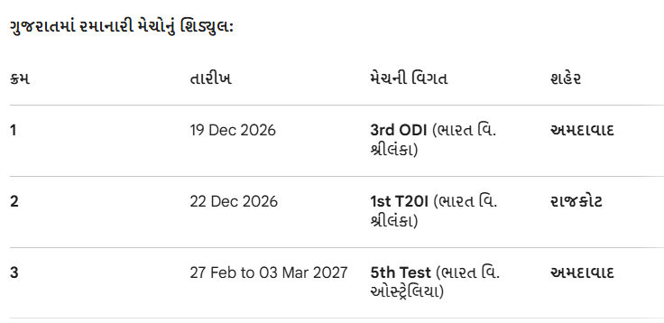 BCCIએ જાહેર કર્યું ટીમ ઇન્ડિયાનું 2026-27નું સંપૂર્ણ શેડ્યુલ, ગુજરાતમાં ત્રણ મેચ 2 - image