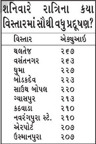 અમદાવાદમાં હાલ દિવસની 3 સિગારેટ પીવા જેટલું પ્રદૂષણ, 17 વિસ્તારમાં AQI 200થી વધુ 2 - image