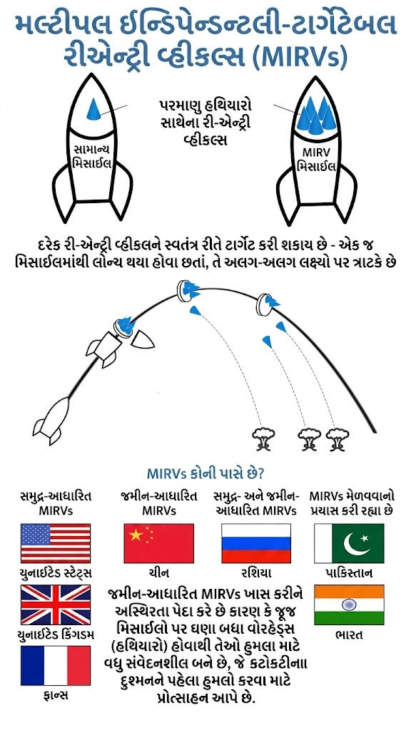 જે મિસાઇલ અમેરિકા પાસે પણ નથી તે ભારતે બનાવીને રચ્યો ઇતિહાસ, પાડોશી દેશો નામ સાંભળીને જ ધ્રુજી ઉઠશે 2 - image