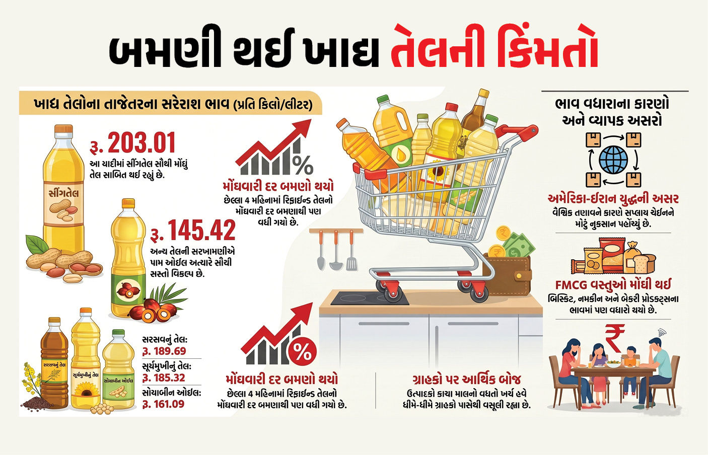 સિંગતેલથી પામ ઓઈલ સુધી, ખાદ્ય તેલના ભાવ બમણા થયા, યુદ્ધની અસર