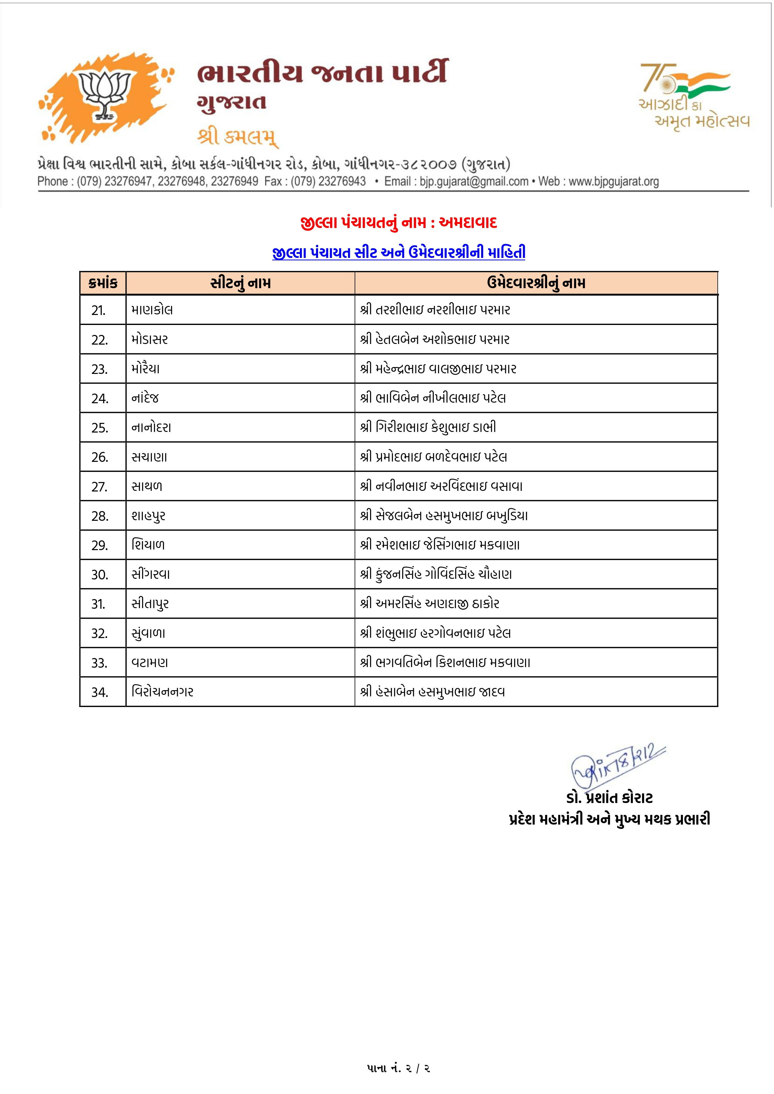 સ્થાનિક સ્વરાજ્યની ચૂંટણી: અમદાવાદ સહિત અનેક જિલ્લામાં ભાજપ ઉમેદવારના નામ જાહેર, જુઓ યાદી 41 - image