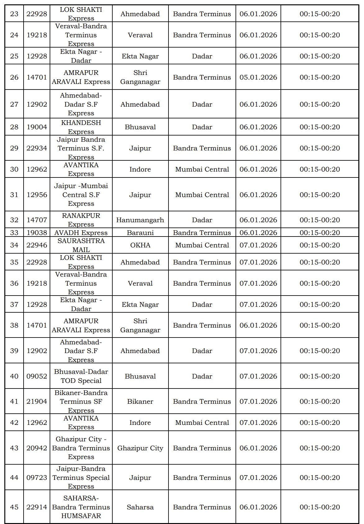 ગુજરાતની અનેક ટ્રેનો રદ, અનેકના સમય બદલાયા! કન્સ્ટ્રક્શનના કારણે વેસ્ટર્ન રેલવેમાં 30 દિવસનો બ્લોક 5 - image