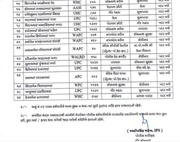 ગીર સોમનાથમાં એકસાથે 82 પોલીસ કર્મચારીઓની બદલી, SPના આદેશથી પોલીસ વિભાગમાં હડકંપ 3 - image