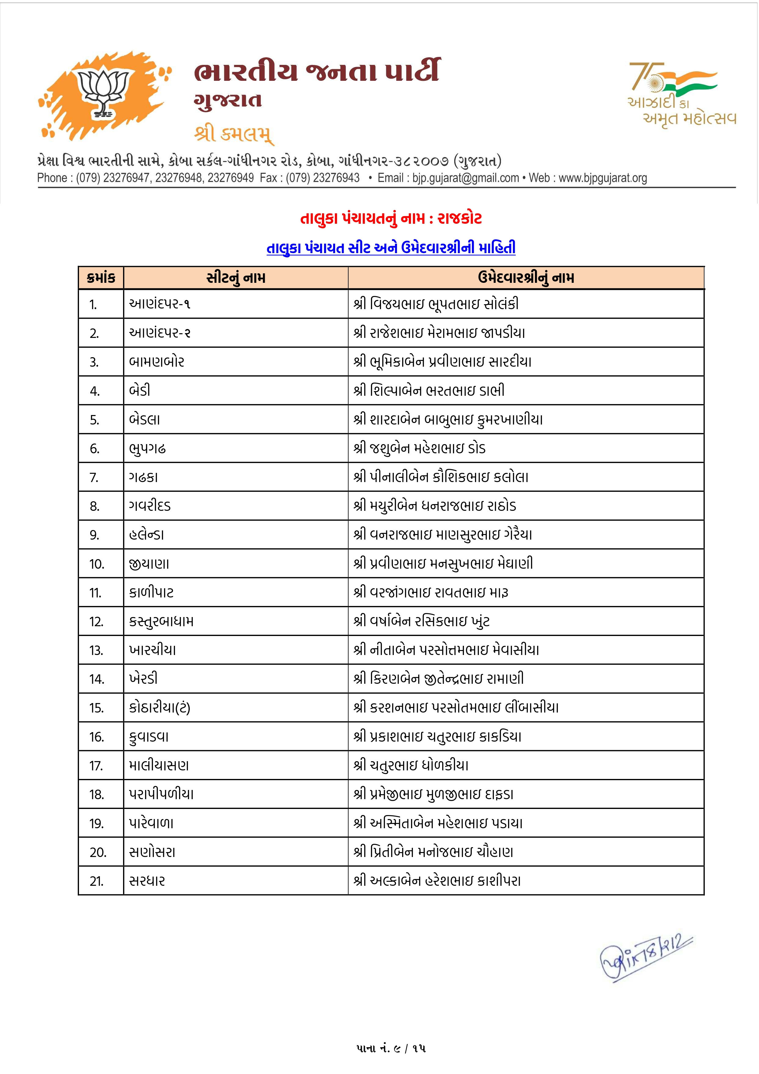 સ્થાનિક સ્વરાજ્યની ચૂંટણી: અમદાવાદ સહિત અનેક જિલ્લામાં ભાજપ ઉમેદવારના નામ જાહેર, જુઓ યાદી 50 - image