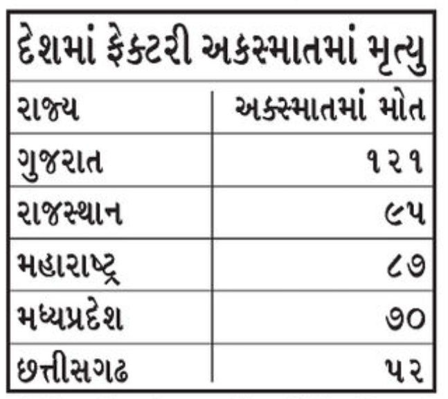 ફેક્ટરી અકસ્માતમાં 121 મોત સાથે ગુજરાત દેશમાં ટોચે, ઈન્સપેક્શનના નામે માત્ર 'હપ્તારાજ' 2 - image