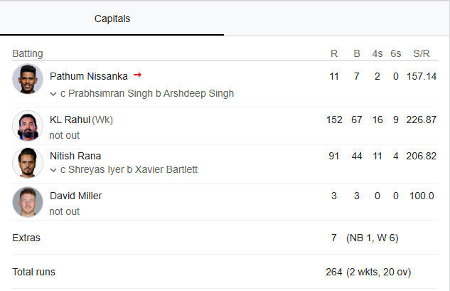 પંજાબે દિલ્હીએ બનાવેલો સૌથી મોટો સ્કોર ચેજ કરી ઈતિહાસ રચ્યો, કેએલ રાહુલના 152 રન એળે ગયા 2 - image