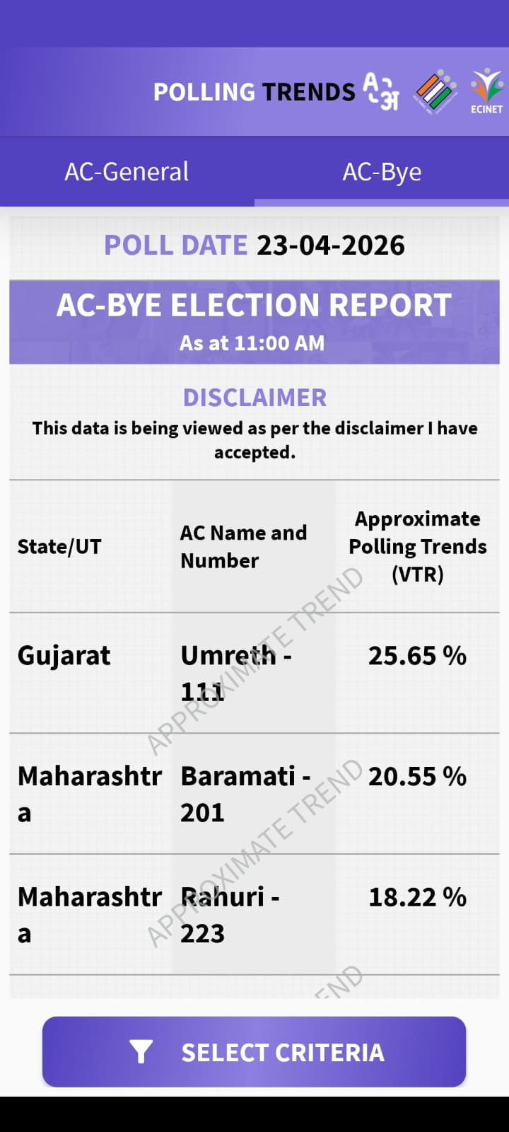 ગુજરાત અને મહારાષ્ટ્રમાં પેટા ચૂંટણી: ઉમરેઠમાં 11 વાગ્યા સુધીમાં 25 ટકા મતદાન 2 - image