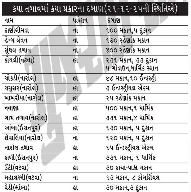 AMCએ પઝેશન લીધું તોય નારોલ-લાંભા સહિતના 16 તળાવમાં 2600થી વધુ દબાણ 2 - image