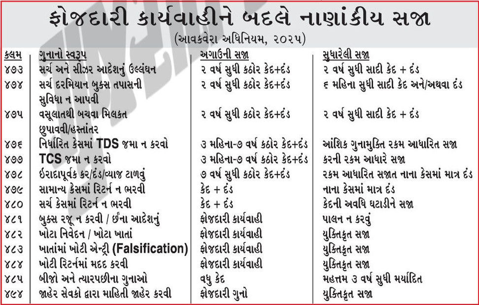 આર્થિક ગુનામાં સજાની જોગવાઈ રદ, હવે દંડ થશે, જાણો કયા કયા ગુનાઓને આવરી લેવાયા 2 - image
