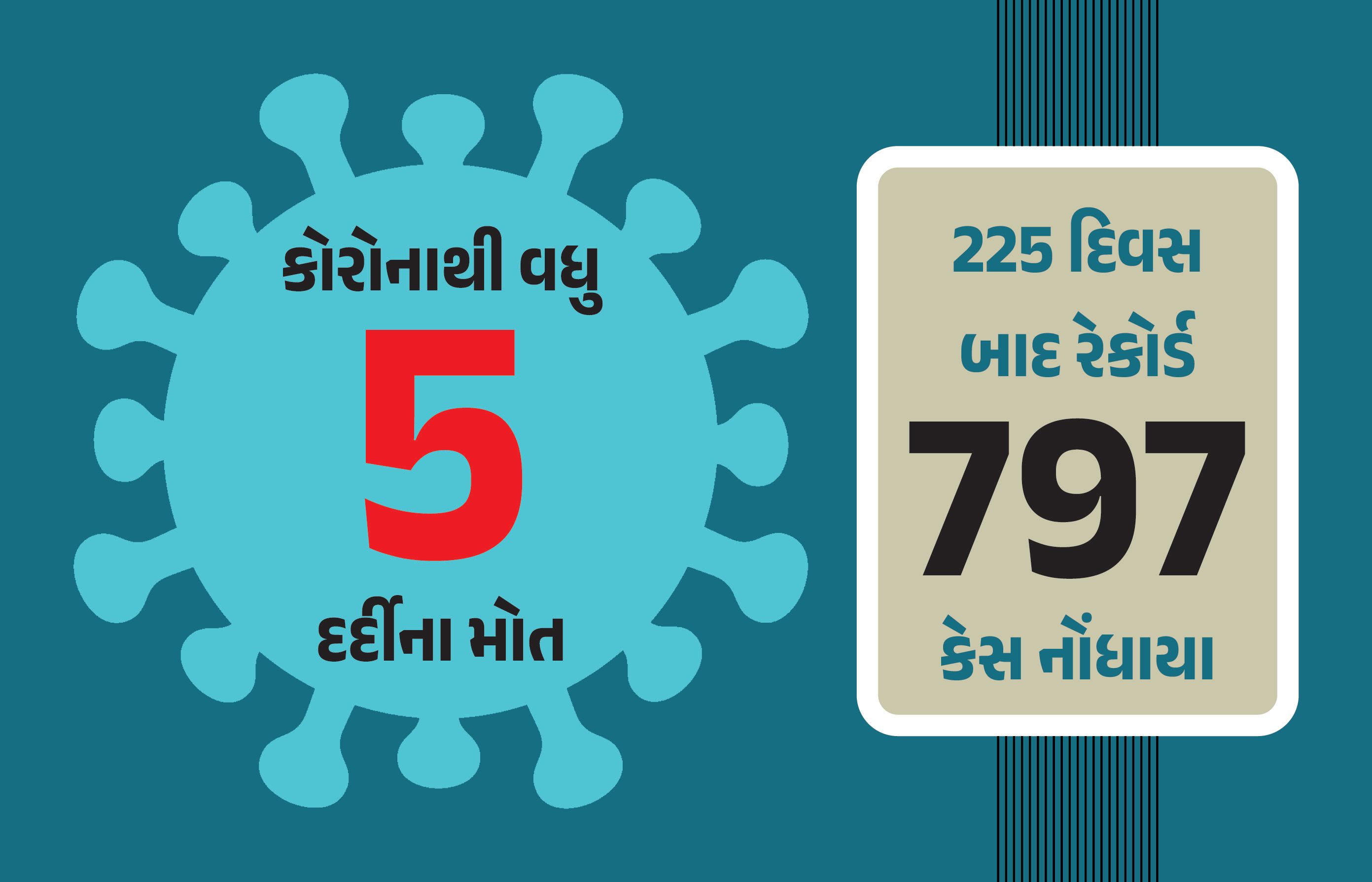 કોરોનાથી વધુ 5 મોત, 225 દિવસ બાદ નોંધાયા રેકોર્ડ 797 કેસ, JN.1ના 145 કેસ, જાણો નવા વેરિયન્ટના લક્ષણ 1 - image