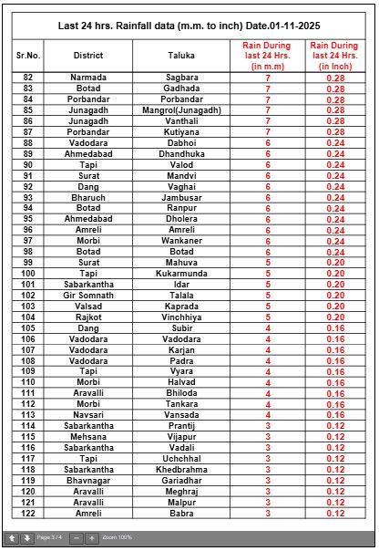મેઘરાજાએ સૌરાષ્ટ્ર ધમરોળ્યું! રાજુલામાં સાડા ત્રણ ઇંચ, તળાજામાં અઢી ઇંચ વરસાદ; જુઓ ક્યાં કેવા હાલ 4 - image