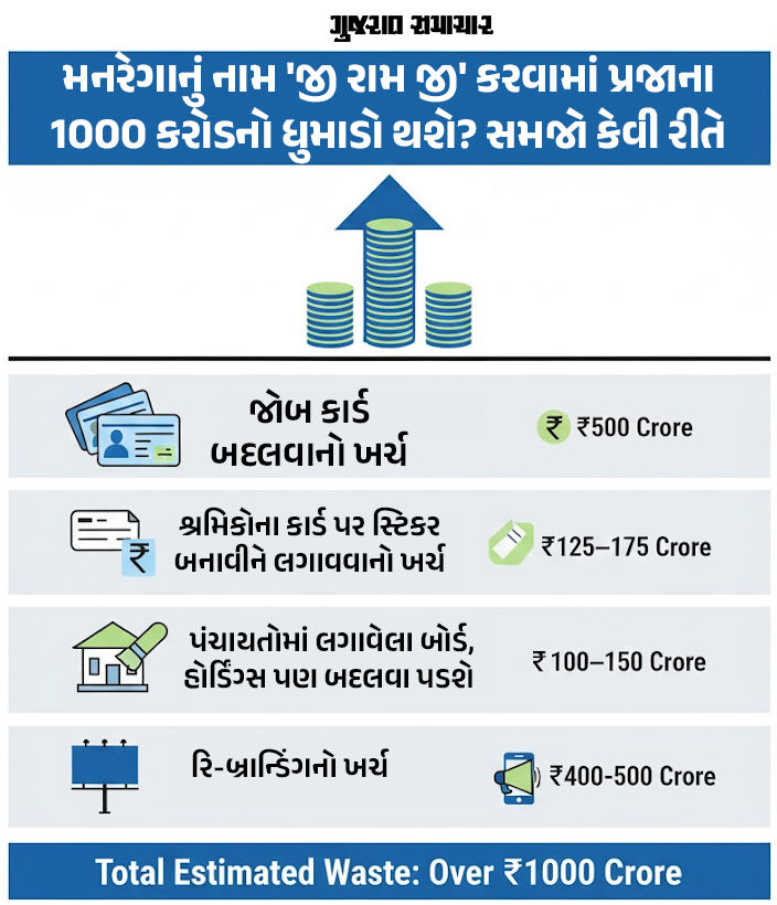 મનરેગાનું નામ 'જી રામ જી' કરવામાં પ્રજાના 1000 કરોડનો ધુમાડો થશે? સમજો કેવી રીતે 2 - image