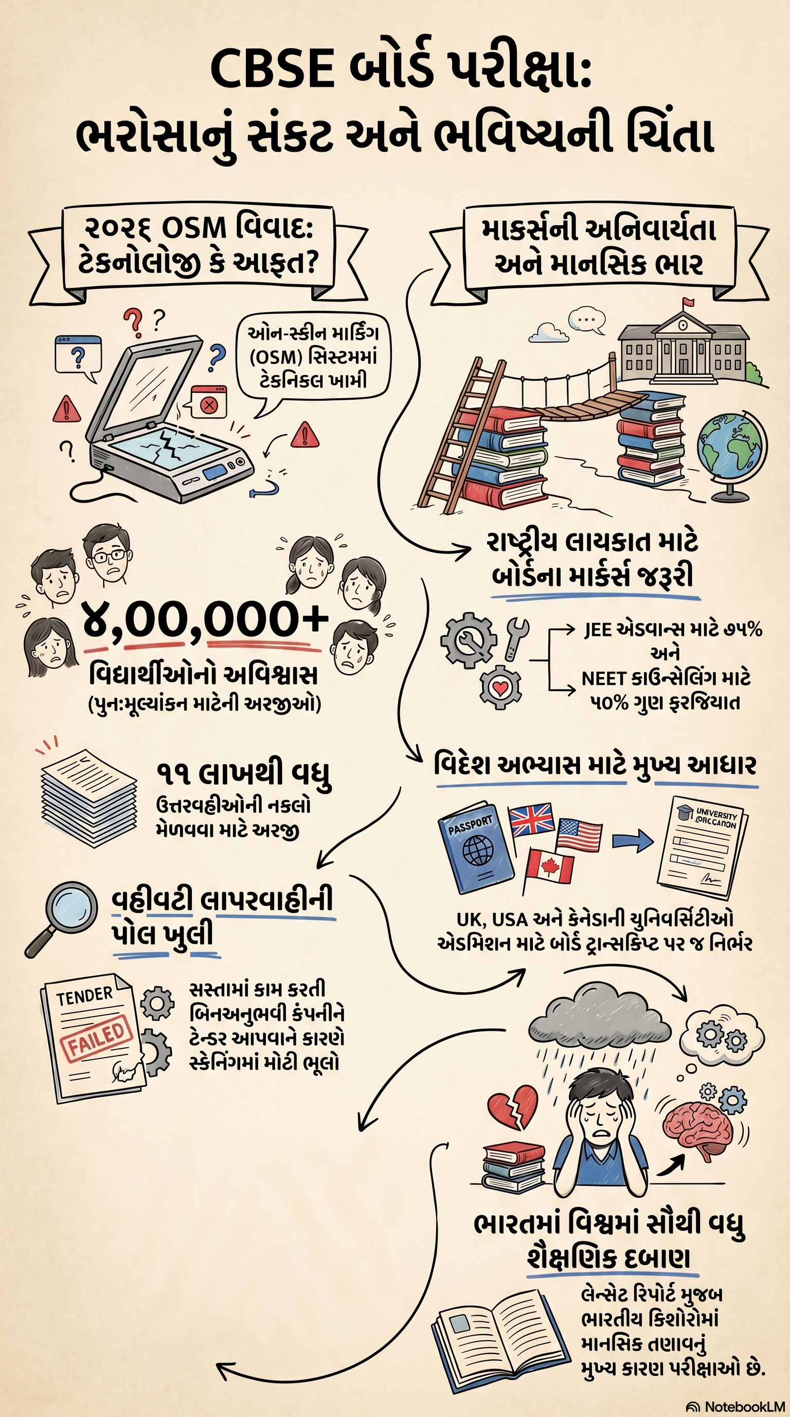 Explainer: CBSEનો ઓન-સ્ક્રીન માર્કિંગ વિવાદ, આજે પણ ધો. 12નું પરિણામ વિદ્યાર્થીનું ભવિષ્ય નક્કી કરે છે 2 - image