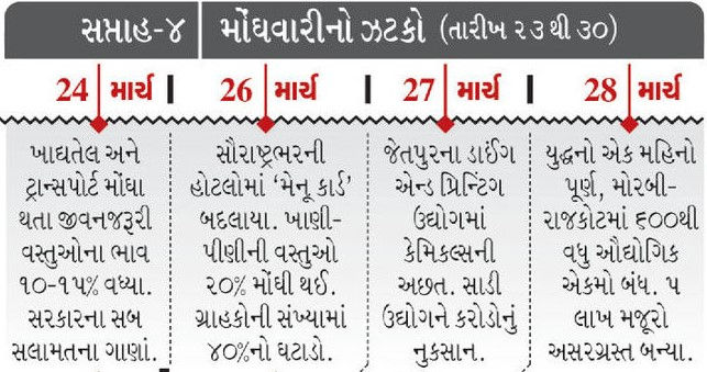 યુદ્ધ હજુ 1 મહિનો ખેંચાશે તો સૌરાષ્ટ્રને 3500 કરોડનું નુકસાન, જોઈ લો ઉદ્યોગો-ખેતપેદાશનું સરવૈયું 6 - image