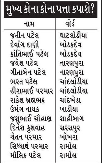 અમદાવાદ મ્યુનિસિપાલિટીની ચૂંટણીમાં ભાજપના 40થી વધુ કોર્પોરેટર્સની ટિકિટ કપાવાની વકી 2 - image