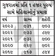 ગુજરાતમાં 1 વર્ષમાં 11.76 લાખ બાળકોનો જન્મ, પ્રતિ કલાકે જન્મતા બાળકોમાં 70 દીકરા, 64 દીકરી 4 - image