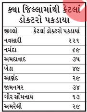 ગુજરાતમાં છેલ્લા 3 વર્ષમાં 2724 ઝોલાછાપ ડૉક્ટર ઝડપાયા, 169 પાસે તો ડિગ્રી જ નકલી 3 - image