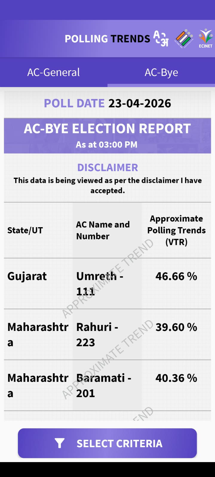 ગુજરાત અને મહારાષ્ટ્રમાં પેટા ચૂંટણી: ઉમરેઠમાં 3 વાગ્યા સુધીમાં 46 ટકા મતદાન 2 - image