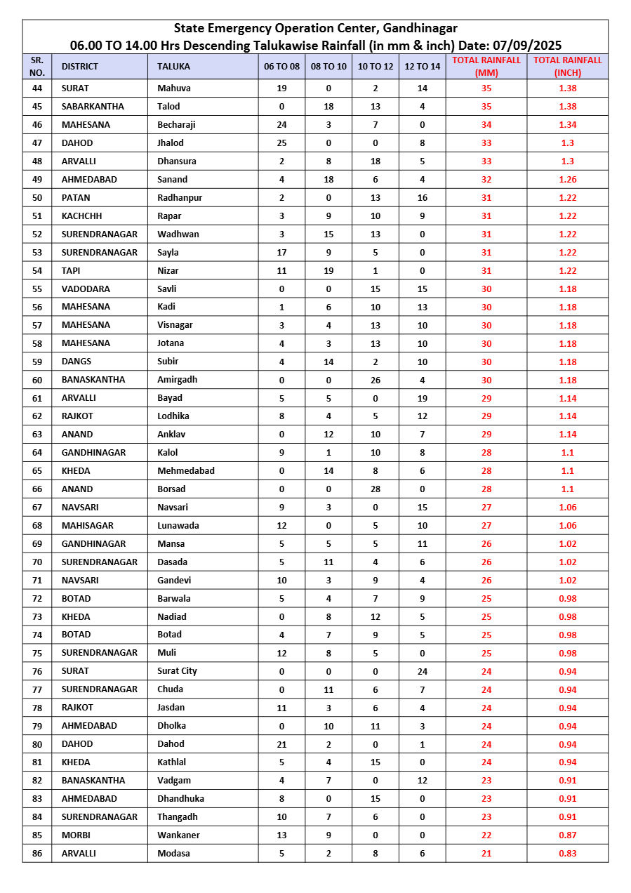 બનાસકાંઠાના સુઈગામમાં 8 કલાકમાં 8 ઈંચ વરસાદ, નદીઓ બની ગાંડીતૂર, જાણો ક્યાં કેટલી મેઘમહેર 3 - image