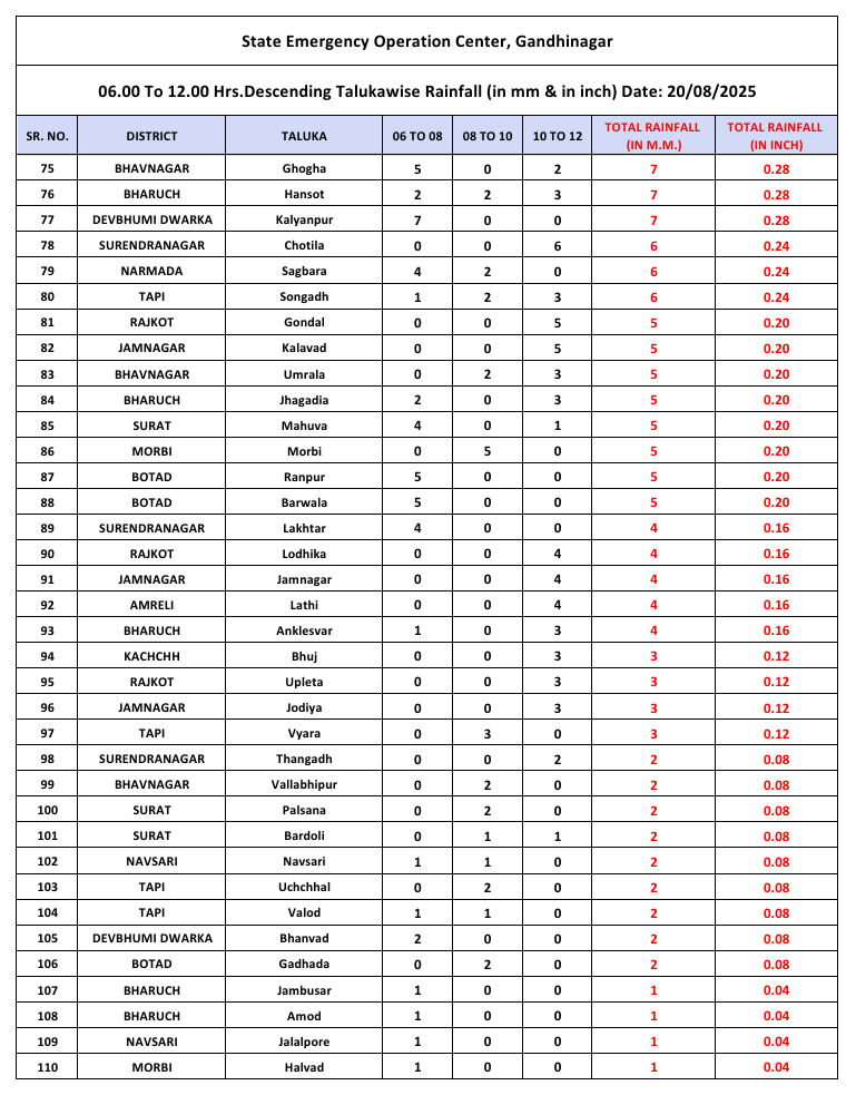 14 જિલ્લામાં અતિ ભારે વરસાદની આગાહી, 24 જિલ્લામાં યલો ઍલર્ટ, હવામાન વિભાગની લેટેસ્ટ અપડેટ 5 - image