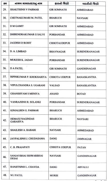 ગુજરાતના મહેસૂલ વિભાગમાં મોટો ફેરબદલ, 800 કર્મચારીઓને નાયબ મામલતદાર તરીકે બઢતી અને 80ની જિલ્લા ફેરબદલી 4 - image