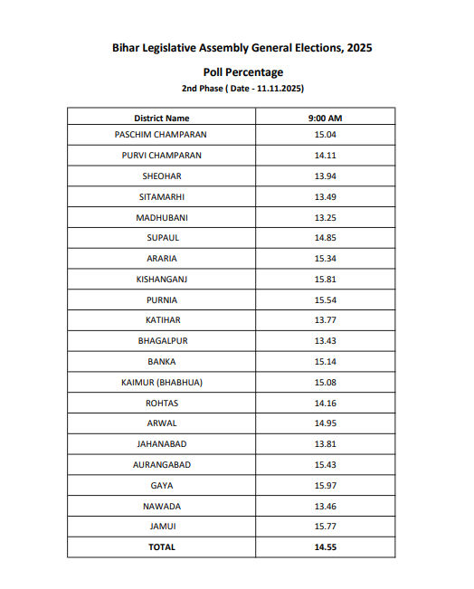 Bihar Election LIVE :  11 વાગ્યા સુધીમાં બિહારમાં 31.38% મતદાન, અરરિયામાં માથાકૂટ! 2 - image