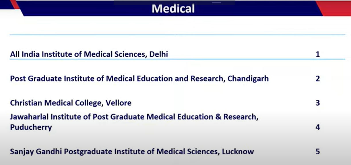 IIM અમદાવાદ સળંગ છઠ્ઠા વર્ષે ટોપ મેનેજમેન્ટ ઈન્સ્ટિટ્યુટ, IIT-મદ્રાસ દેશની ઉત્કૃષ્ઠ શિક્ષણ સંસ્થાઃ NIRF 3 - image