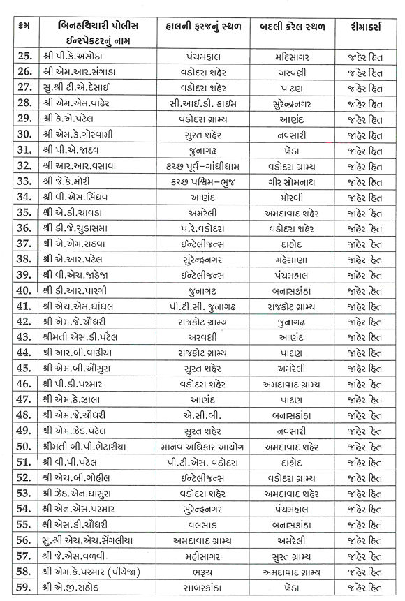 ગુજરાતમાં PSI બાદ હવે એકસાથે 518 PIની બદલીનો આદેશ, જાણો કોને ક્યાં મળ્યું પોસ્ટિંગ 3 - image