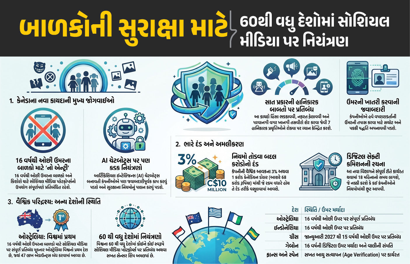 બાળકો માટે સોશિયલ મીડિયા પર પ્રતિબંધ: કેનેડામાં લાગુ થશે નવા નિયમો, કંપનીઓને થશે મોટો દંડ