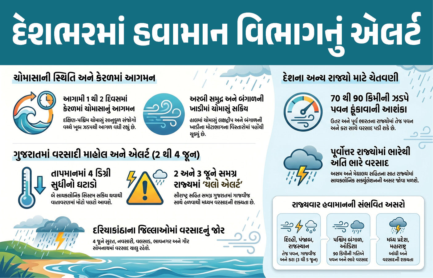 હવામાન વિભાગનું 4 દિવસનું એલર્ટ, જાણો કયાં રાજ્યોમાં કઈ તારીખે પડશે ભારેથી અતિભારે વરસાદ 1 - image