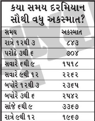 Gujarat Road Safety Crisis