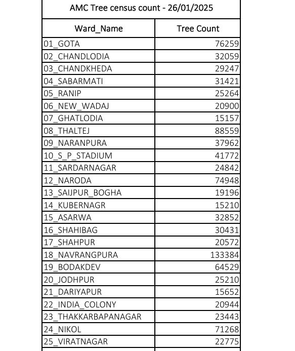 અમદાવાદમાં 15 લાખ વૃક્ષો અને 261 દુર્લભ પ્રજાતિ છતાં પક્ષીઓ અસુરક્ષિત, VVIP 'દેખાડા' માં માળાઓનો સોથ વળાયો 2 - image