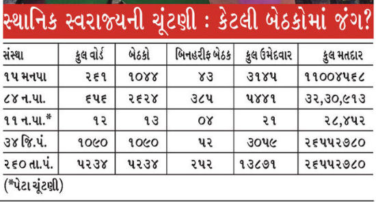 Gujarat Elections LIVE