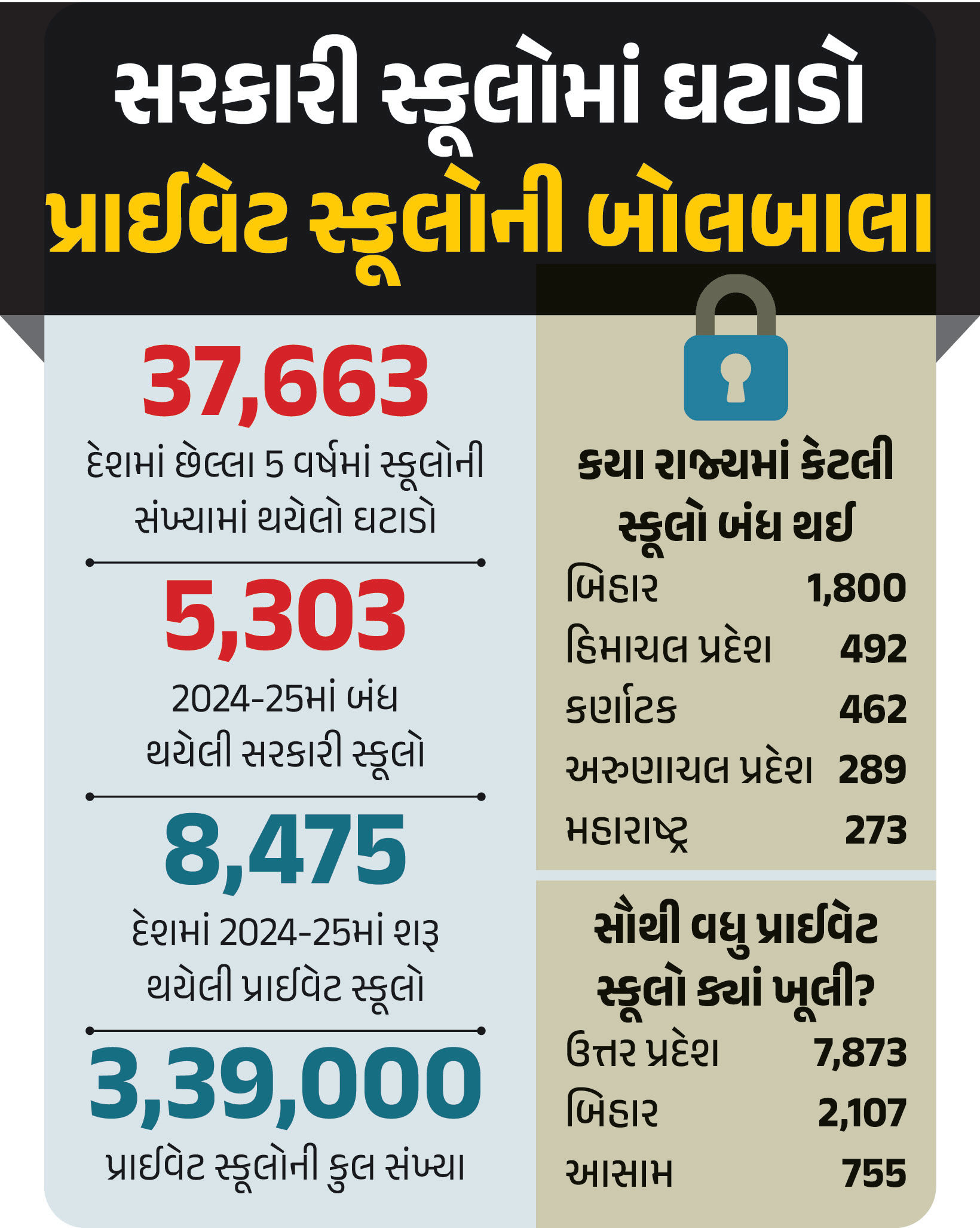 દેશમાં 5 વર્ષમાં 37,663 સરકારી સ્કૂલોને તાળા! પ્રાઈવેટ સ્કૂલો વધી, જાણો ગુજરાત સહિતના ચોંકાવનારા આંકડા 2 - image