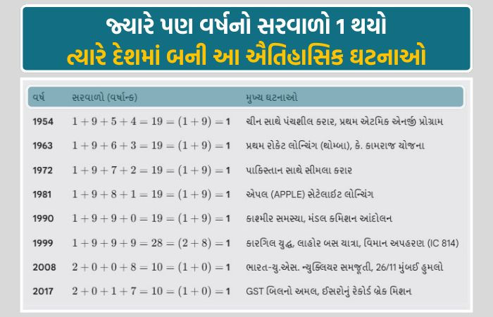 વર્ષ 2026 ભારત અને ગુજરાત માટે કેવું રહેશે? અંકશાસ્ત્રની દ્રષ્ટિએ ભવિષ્યવાણી અને ઐતિહાસિક સંકેતો 2 - image
