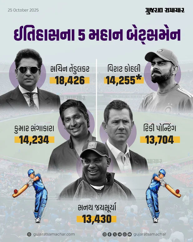 કોહલીનો વિરાટ રેકોર્ડ: વનડેમાં તેંડુલકર બાદ બીજો સૌથી શ્રેષ્ઠ ખેલાડી, સંગાકારાનો રેકોર્ડ તોડ્યો 2 - image